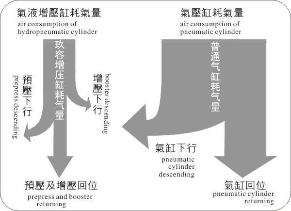 91视频免费入口缸耗氣量與氣壓缸耗氣量對比