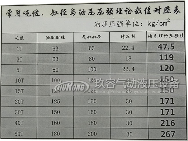 氣油轉換增壓缸出力大小與油缸缸徑、氣缸缸徑、增壓杆、壓強數值對照表